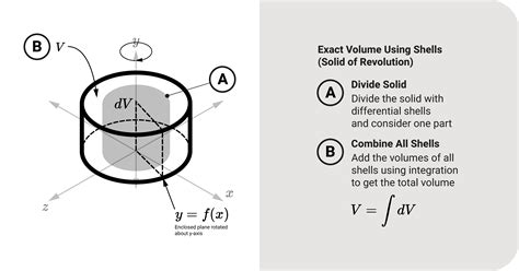 Volume by Shells Calculus 的图像结果