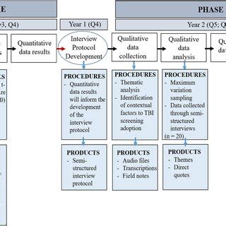 Image result for Mixed Methods Procedur Diagram
