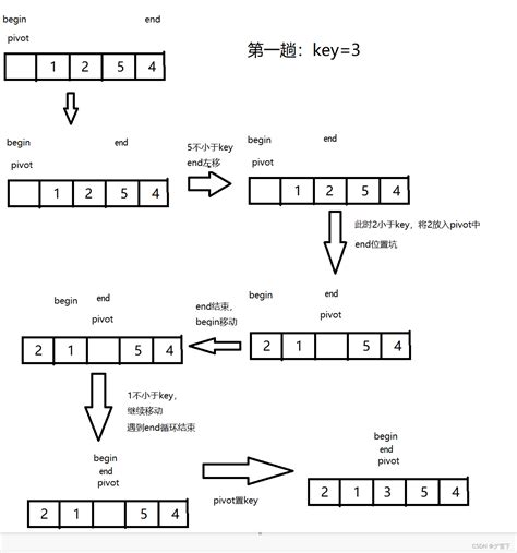 各种排序算法，时间复杂度On及比较#2_哪些算法是on-CSDN博客