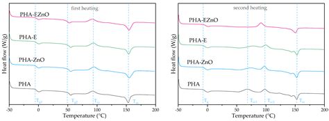 Cast Extruded Films Based on Polyhydroxyalkanoate/Poly(lactic acid ...