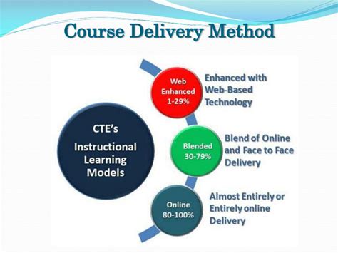 Image result for eLearning Delivery Methods
