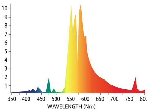 Image result for Daylight LED Spectrum