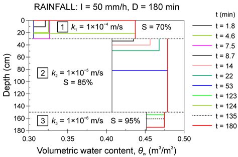 Rainfall Infiltration through Stratified Colluvial Deposits: Analytical ...