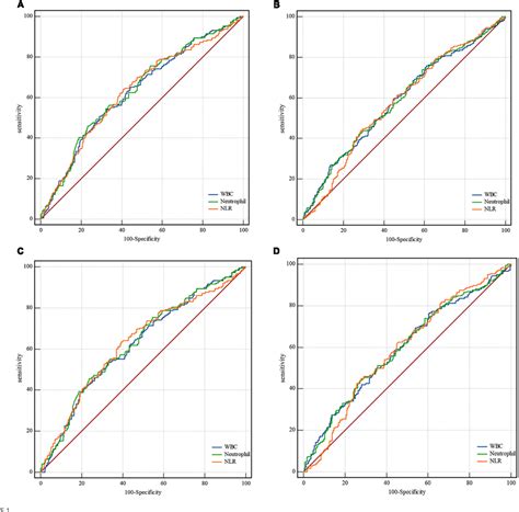 Figure 1 from High neutrophil counts before endovascular treatment for ...