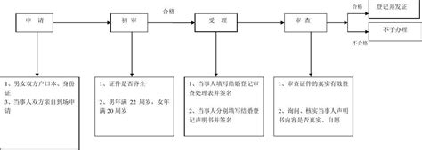 婚姻登记流程图_word文档免费下载_文档大全