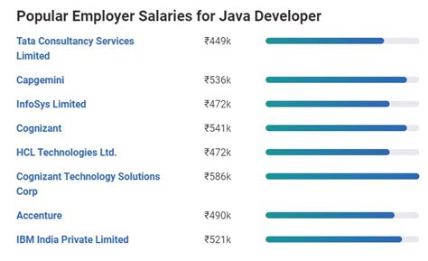 Image result for Java Developer Salary in India