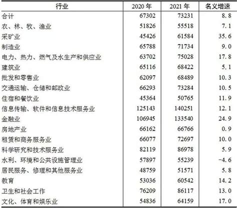 广东去年平均工资数据出炉！这个行业年收入跻身前三-南方工报