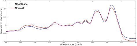 ATR-FTIR Spectroscopy for the Assessment of Biochemical Changes in Skin ...