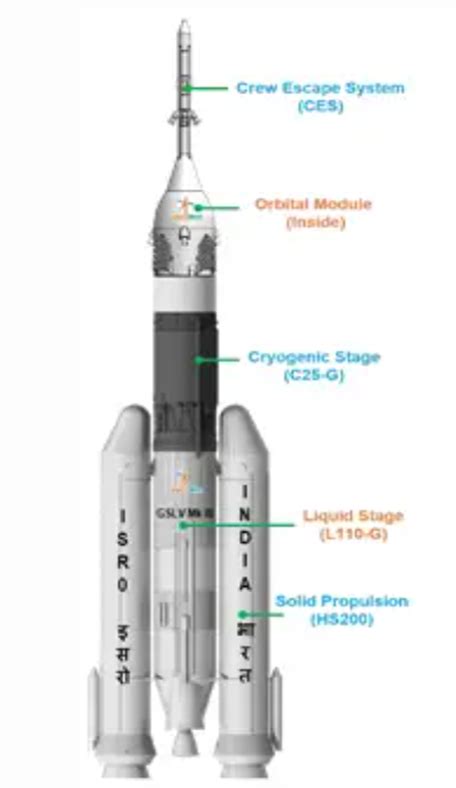 Indian Space Research Organisation(ISRO) completed the human rating of ...