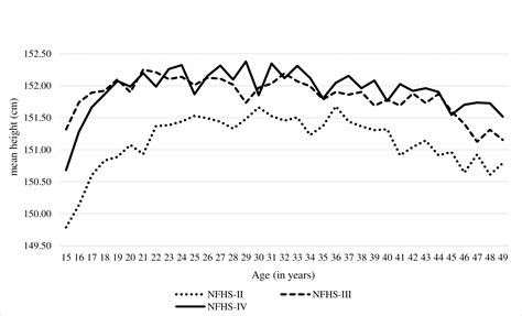 Around the world, people are getting taller – so why are Indians ...