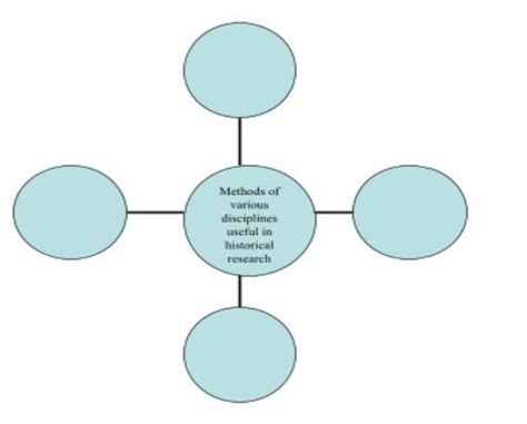 Concept chartMethods of various disciplines useful in historical ...