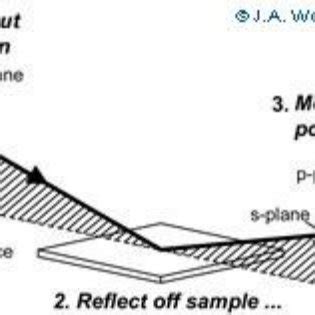 Image result for Ellipsometry Polarization State