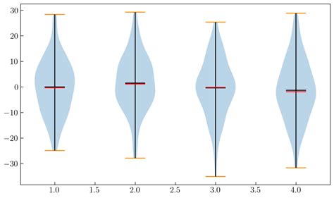 Line Chart in Data Visualization Using Python 的图像结果