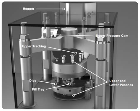 Rezultat imagine pentru Tablet Press Machine Types