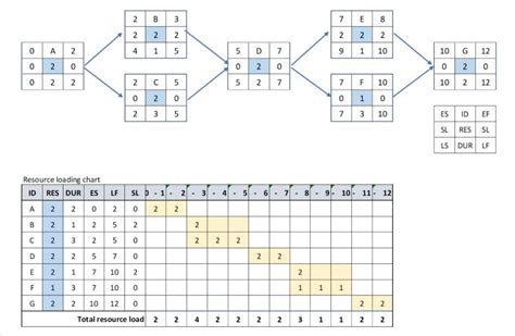 Image result for Resource Loading Chart