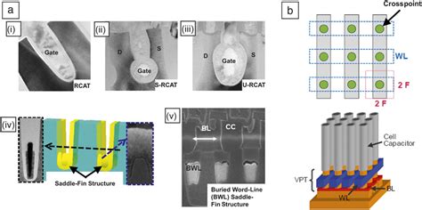 Image result for Dynamic Random-Access Memory