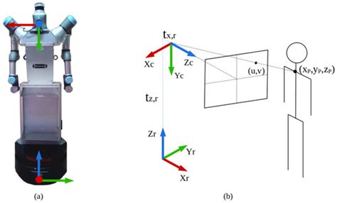 Sensor Fusion for Social Navigation on a Mobile Robot Based on Fast ...