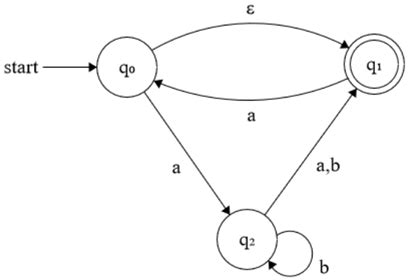 Image result for NFA to DFA Conversion Solved Examples