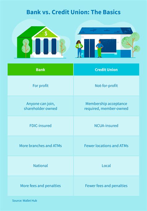 Banks vs. credit unions: differences + how to pick - CreditRepair.com