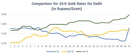 Gold Rate in Delhi Today, Gold Price in Delhi, 13 Sep 2019 - Bankbazaar