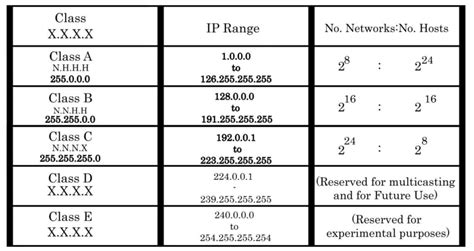Image result for Different Types of IP Addresses