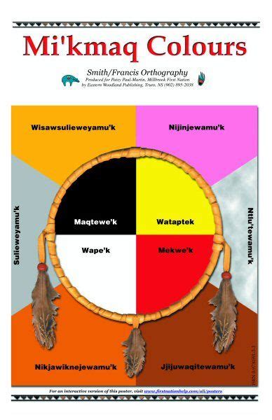 Mi’kmaq Medicine Wheel Colors Explained