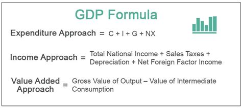 Image result for Explain Methods of Calculating GDP