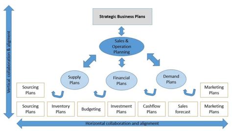 S&OP Process 的图像结果
