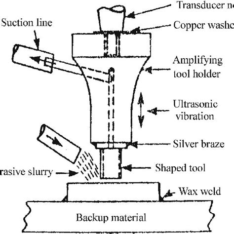 Image result for Ultrasonic Machining Part