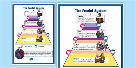 The Feudal System Display Poster (teacher made) - Twinkl