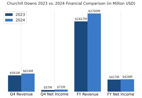 Churchill Downs financial results: $2.7B revenue in 2024
