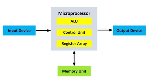 Image result for Microprocessor and CPU Difference