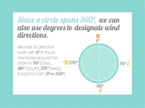 Image result for Wind Direction in Weather Report