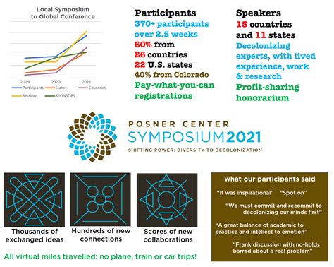 Symposium 2022 - Posner Center