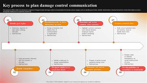 Image result for Process Control Plan FEMA