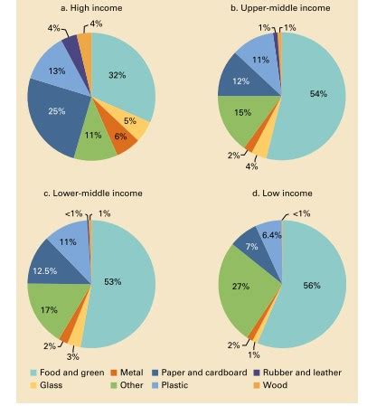 Image result for Stastic Data Analysis of Waste Management Philippines