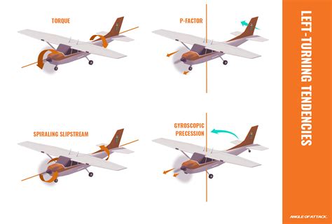 Left-Turning Tendencies: Learn How It Affects Your Aircraft