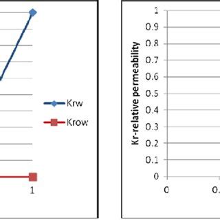 Image result for Relative Permeability Eclipse