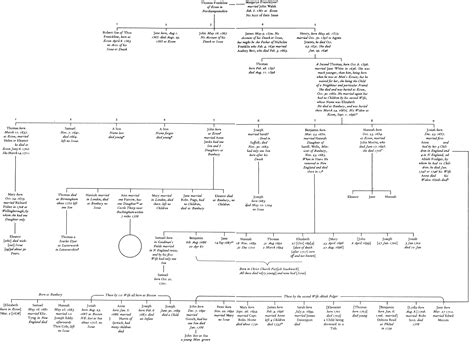 Genealogical Chart of the Franklin Family, [July 1758]