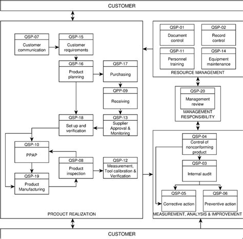 Image result for Manufacturing Process Flow Mapping
