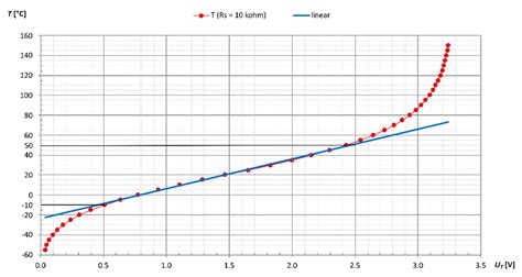 Algorithm Execution Time and Accuracy of NTC Thermistor-Based ...