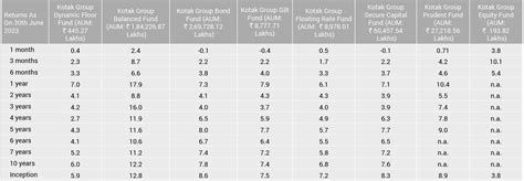 Kotak Life Insurance Fund Performance Of Ulip Funds