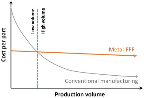 A Review of Fused Filament Fabrication of Metal Parts (Metal FFF ...