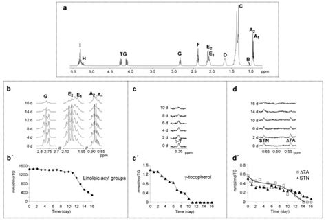 Antioxidants | Special Issue : Lipid Oxidation and Antioxidants in Food