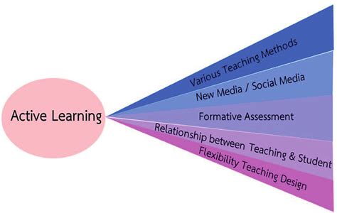 Image result for Active Learning Model