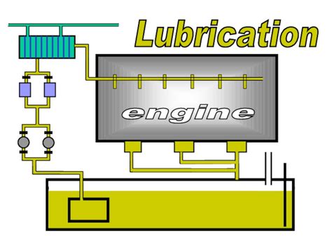Engine Lubrication System Animation 的图像结果