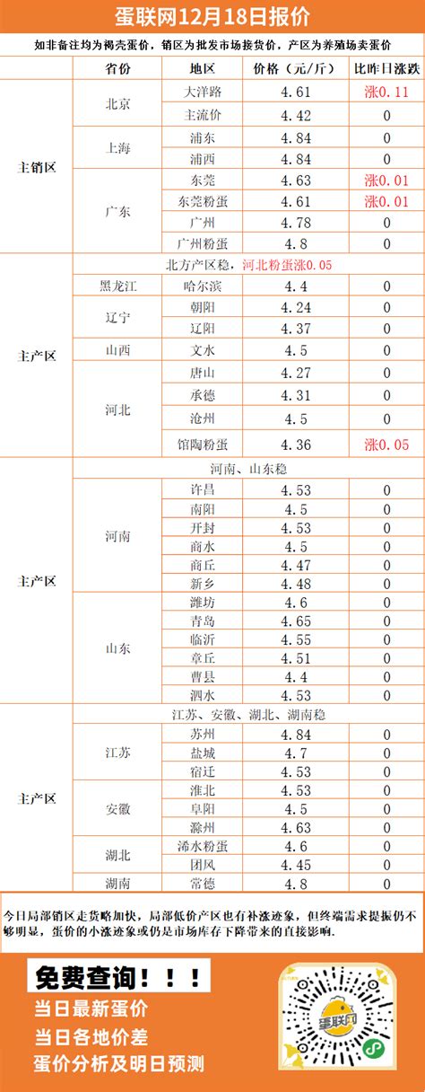 明日（12月19）蛋价预测农业资讯-农信网