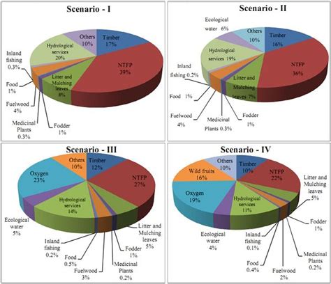 Ecosystem Goods and Services in Uttara Kannada