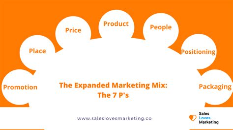 Understanding the Marketing Mix | The 4 P's of Marketing For Growth and ...