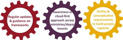 Recommendations for policymakers and CSPs for cloud adoption in govt ...